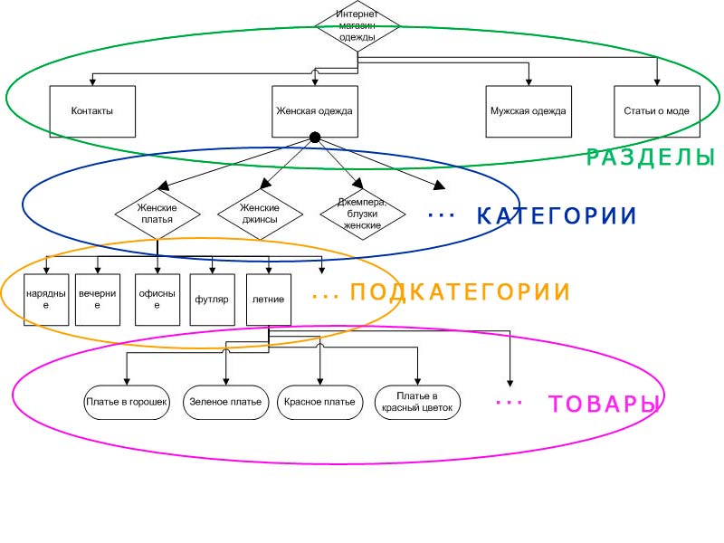 Непосредственно структура